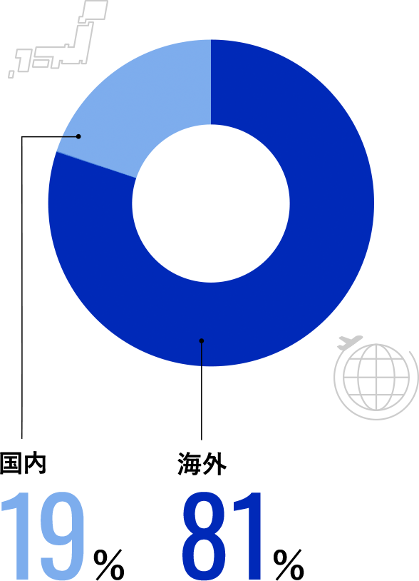 国内外売上割合グラフ